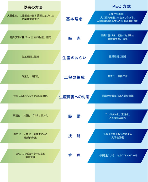 PEC協会の目指す企業